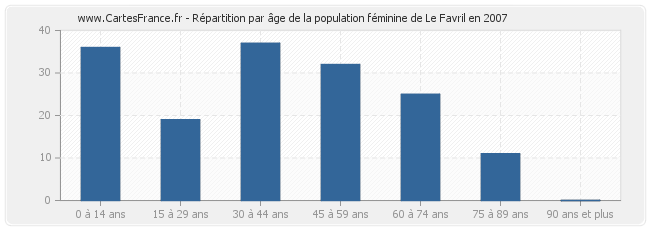 Répartition par âge de la population féminine de Le Favril en 2007